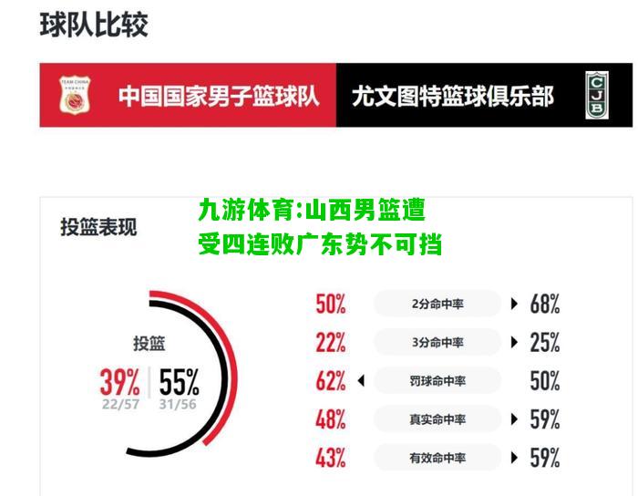 山西男篮遭受四连败广东势不可挡