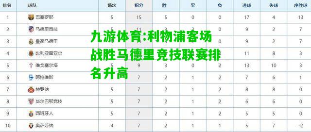 利物浦客场战胜马德里竞技联赛排名升高