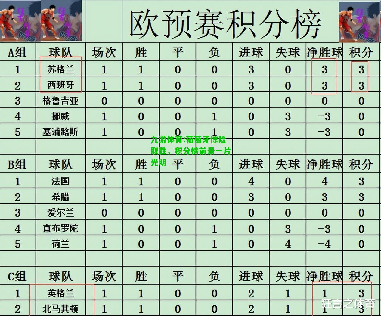 葡萄牙惊险取胜，积分榜前景一片光明