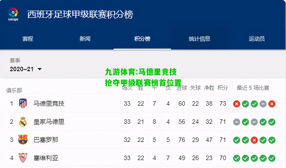 马德里竞技抢夺甲级联赛榜首位置